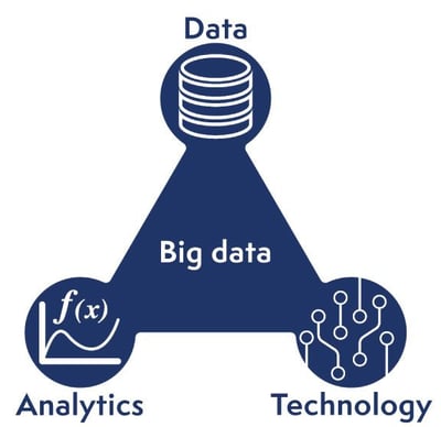 Big data is made of data, analytics and technology