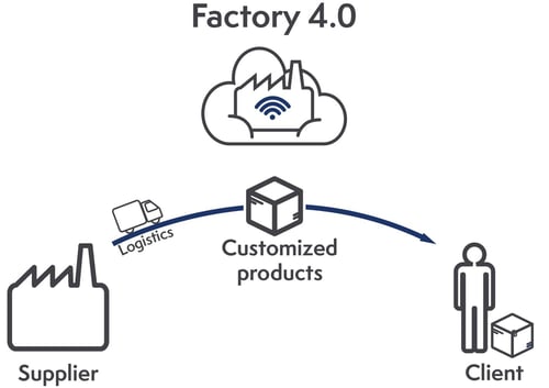 Industry 4.0 gives the opportunity to respond to specific needs