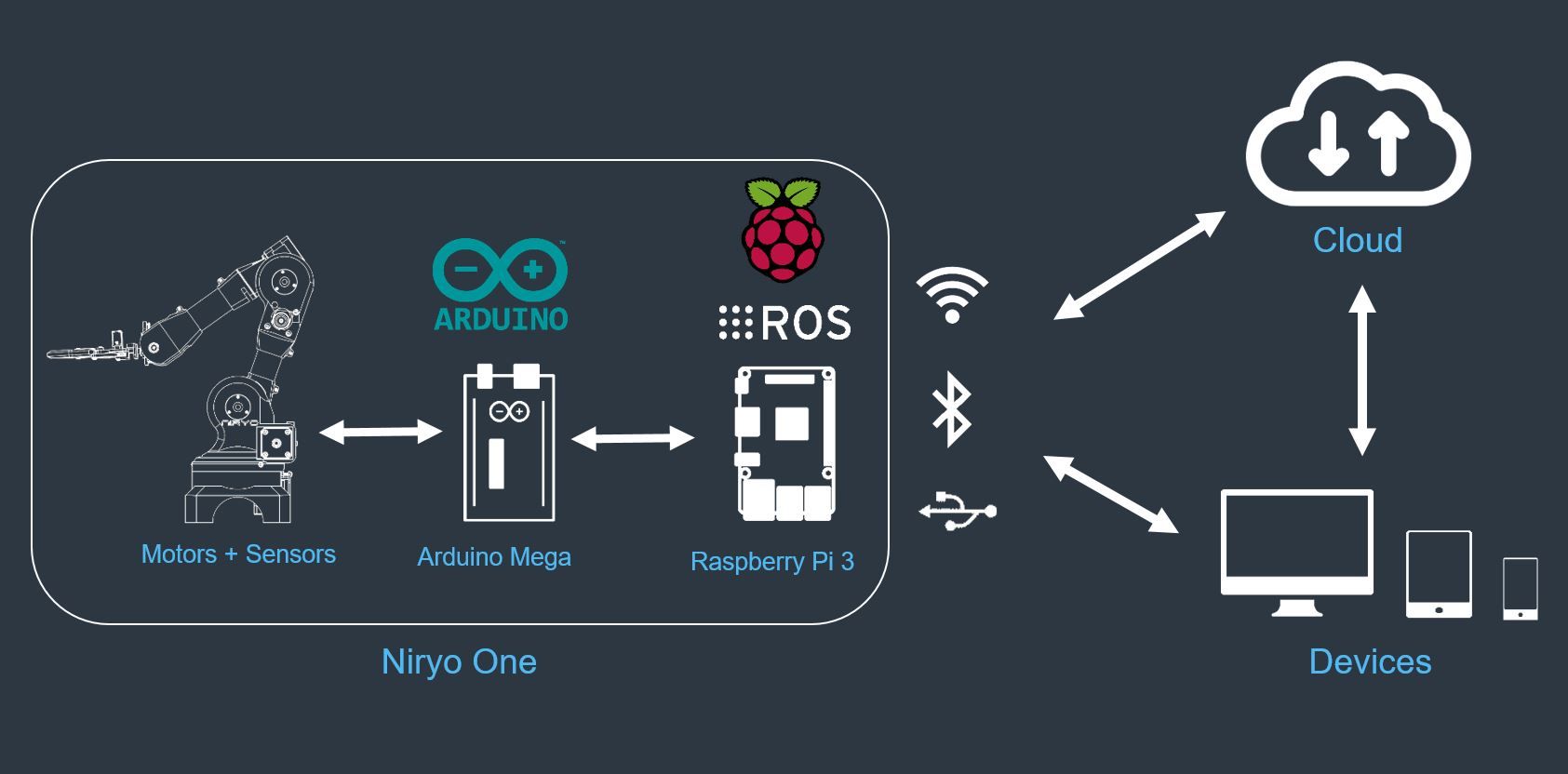 robot as a service - iot - connected objects