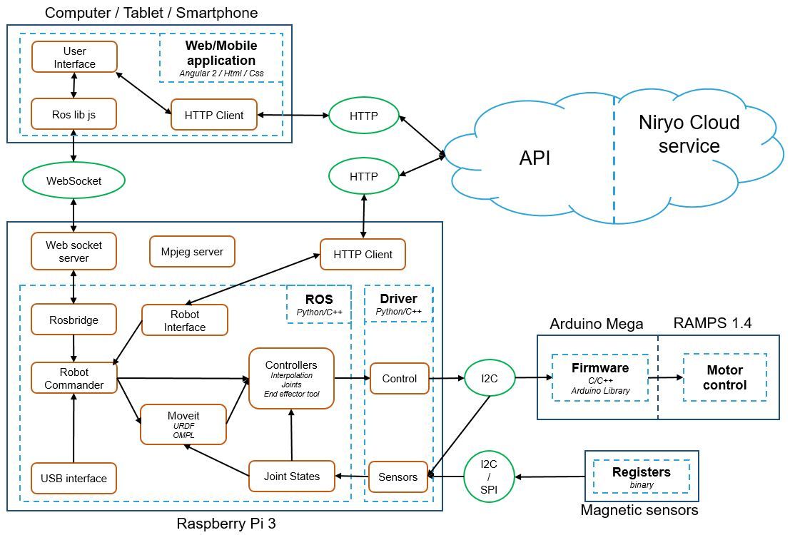 Niryo One and ROS – Software Architecture niryo one and ros - software architecture
