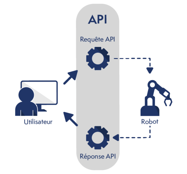 application programming interface API for integration of cobotics software
