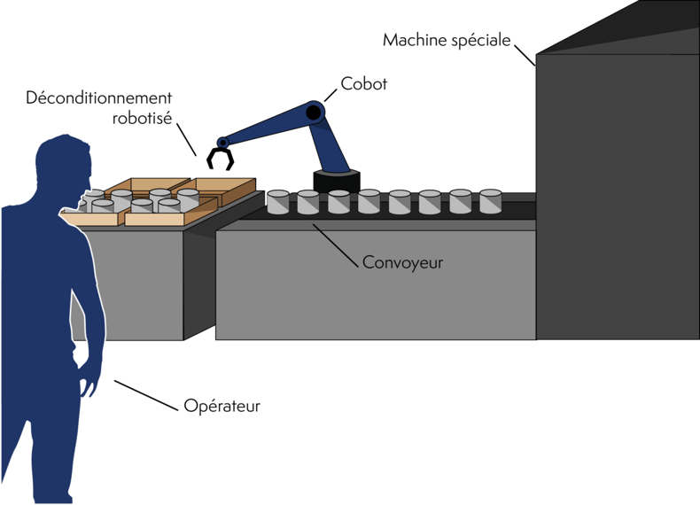 collaborative robots for unpacking tasks production line